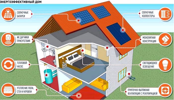 Что означает, что дом энергоэффективен?