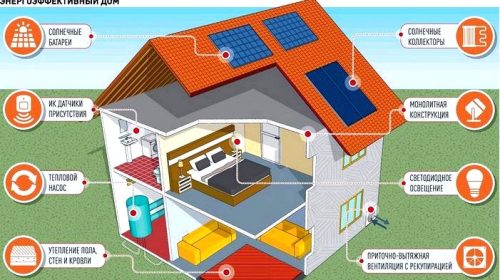 Что означает, что дом энергоэффективен?